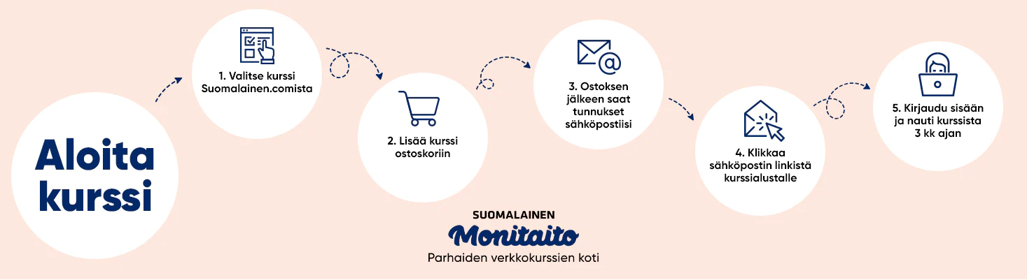 verkkokurssien myynti
