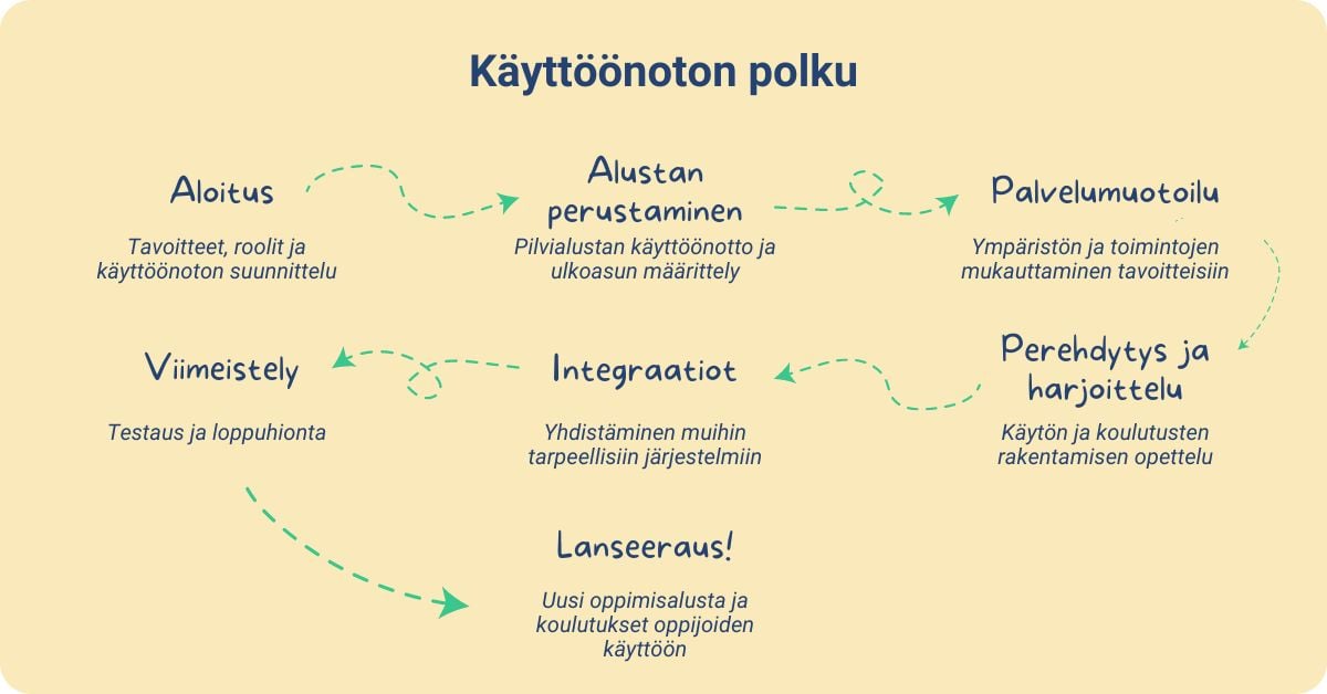 oppimisalustan-kayttoonotto-vaiheet-blogi-mediamaisteri